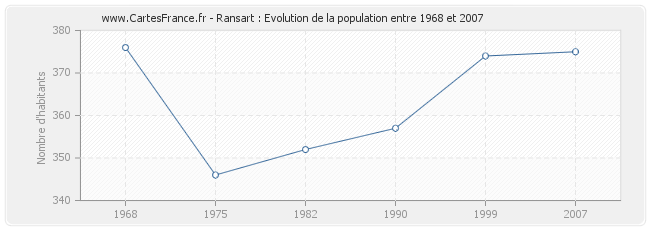 Population Ransart