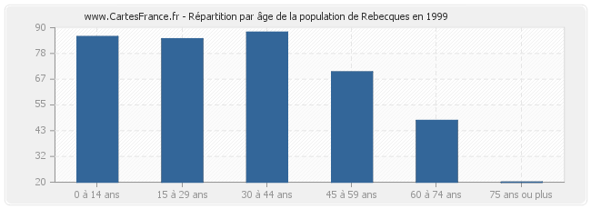 Répartition par âge de la population de Rebecques en 1999