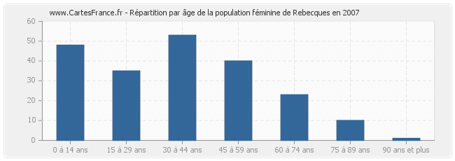 Répartition par âge de la population féminine de Rebecques en 2007