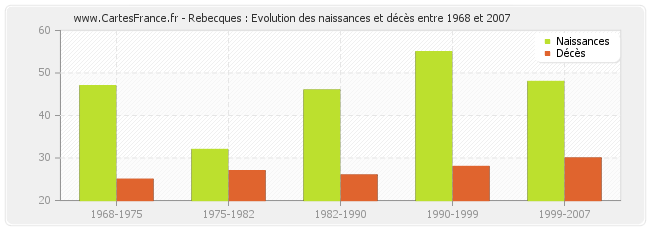 Rebecques : Evolution des naissances et décès entre 1968 et 2007