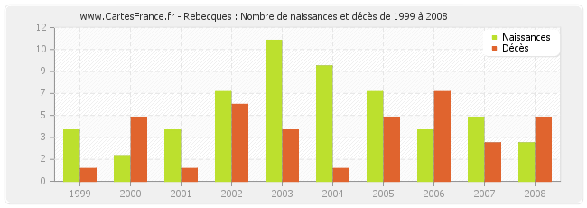 Rebecques : Nombre de naissances et décès de 1999 à 2008