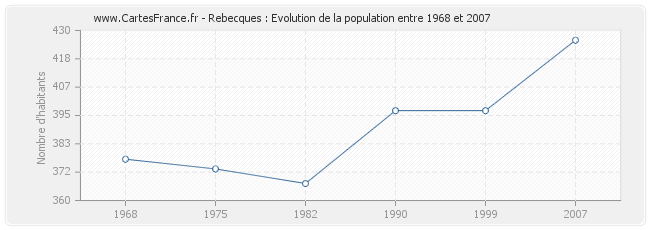 Population Rebecques
