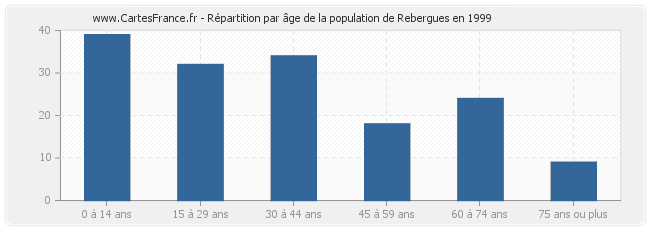 Répartition par âge de la population de Rebergues en 1999