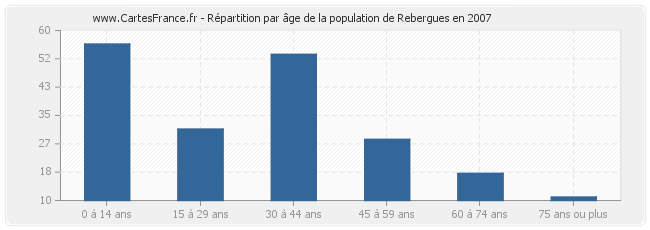 Répartition par âge de la population de Rebergues en 2007