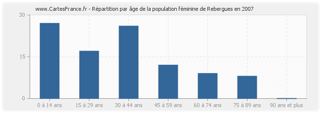 Répartition par âge de la population féminine de Rebergues en 2007