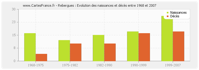 Rebergues : Evolution des naissances et décès entre 1968 et 2007
