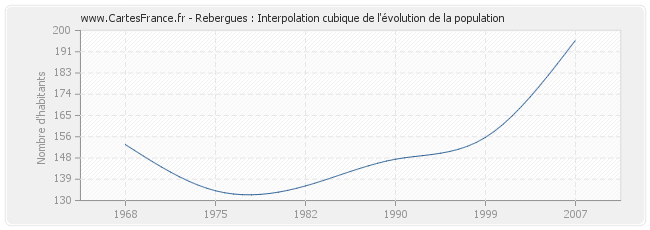Rebergues : Interpolation cubique de l'évolution de la population