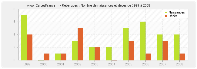 Rebergues : Nombre de naissances et décès de 1999 à 2008
