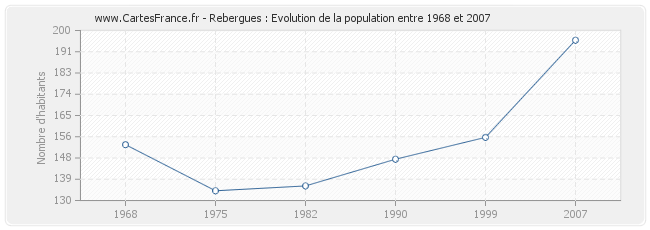 Population Rebergues