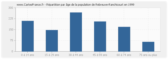 Répartition par âge de la population de Rebreuve-Ranchicourt en 1999