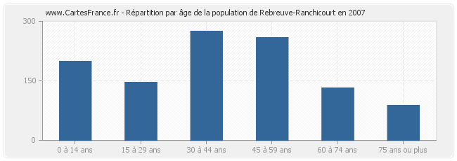 Répartition par âge de la population de Rebreuve-Ranchicourt en 2007