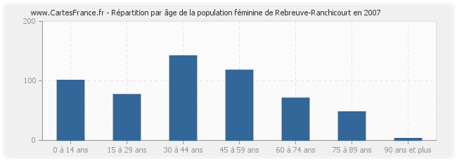 Répartition par âge de la population féminine de Rebreuve-Ranchicourt en 2007