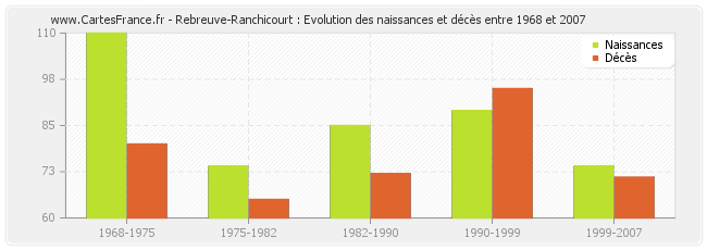 Rebreuve-Ranchicourt : Evolution des naissances et décès entre 1968 et 2007