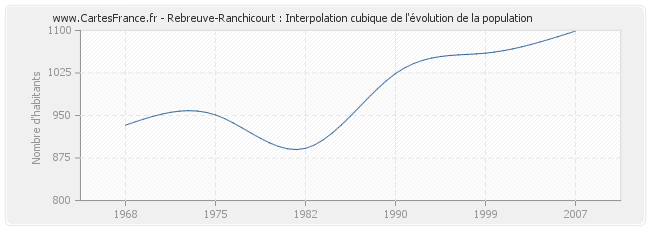 Rebreuve-Ranchicourt : Interpolation cubique de l'évolution de la population