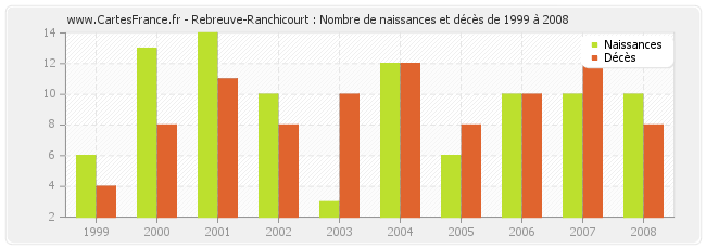 Rebreuve-Ranchicourt : Nombre de naissances et décès de 1999 à 2008
