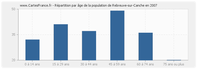 Répartition par âge de la population de Rebreuve-sur-Canche en 2007