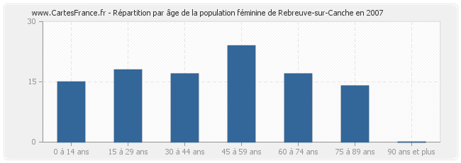 Répartition par âge de la population féminine de Rebreuve-sur-Canche en 2007