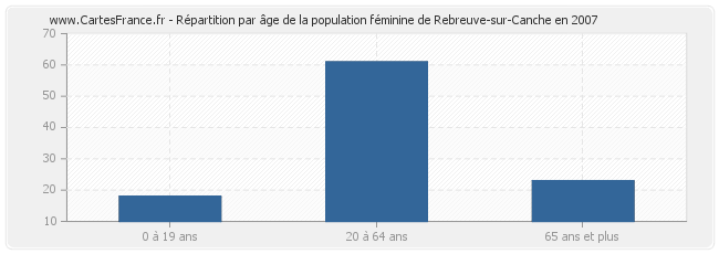 Répartition par âge de la population féminine de Rebreuve-sur-Canche en 2007