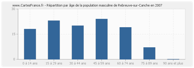 Répartition par âge de la population masculine de Rebreuve-sur-Canche en 2007