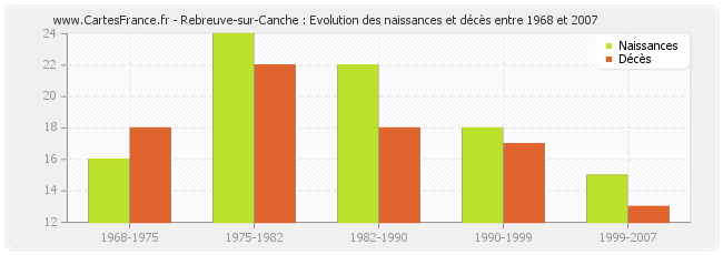 Rebreuve-sur-Canche : Evolution des naissances et décès entre 1968 et 2007