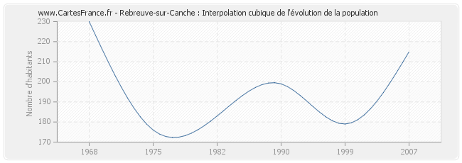 Rebreuve-sur-Canche : Interpolation cubique de l'évolution de la population
