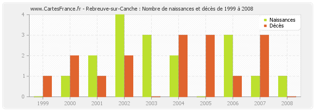 Rebreuve-sur-Canche : Nombre de naissances et décès de 1999 à 2008