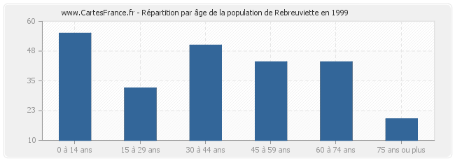 Répartition par âge de la population de Rebreuviette en 1999