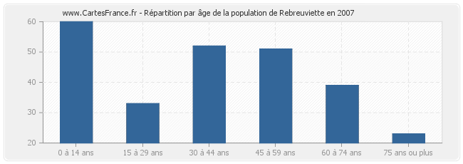 Répartition par âge de la population de Rebreuviette en 2007