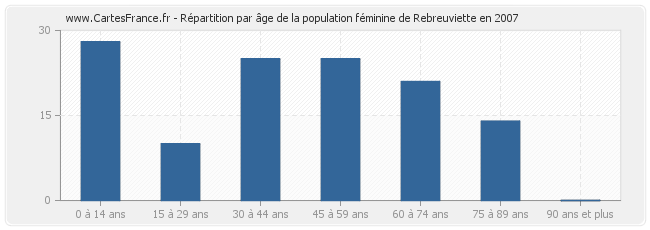 Répartition par âge de la population féminine de Rebreuviette en 2007