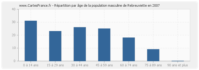Répartition par âge de la population masculine de Rebreuviette en 2007