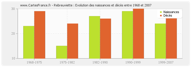 Rebreuviette : Evolution des naissances et décès entre 1968 et 2007