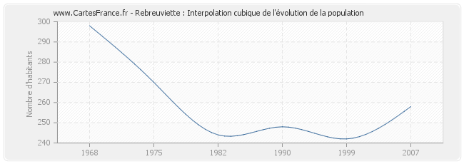 Rebreuviette : Interpolation cubique de l'évolution de la population