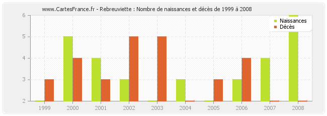 Rebreuviette : Nombre de naissances et décès de 1999 à 2008