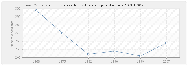Population Rebreuviette