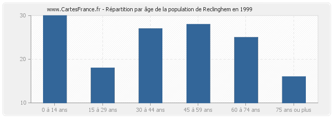 Répartition par âge de la population de Reclinghem en 1999