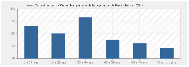 Répartition par âge de la population de Reclinghem en 2007