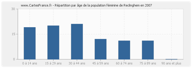 Répartition par âge de la population féminine de Reclinghem en 2007