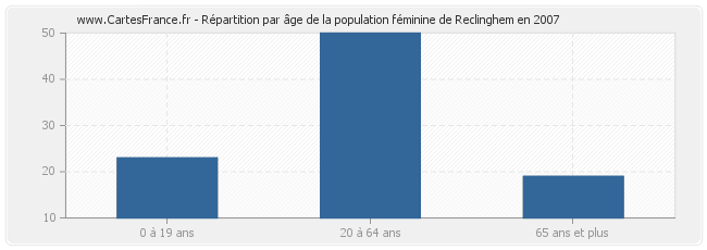 Répartition par âge de la population féminine de Reclinghem en 2007