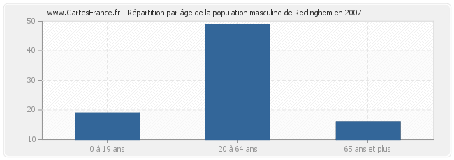 Répartition par âge de la population masculine de Reclinghem en 2007