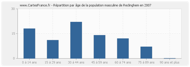 Répartition par âge de la population masculine de Reclinghem en 2007