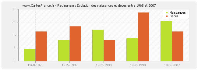 Reclinghem : Evolution des naissances et décès entre 1968 et 2007