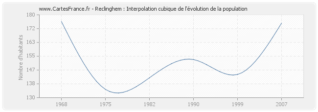 Reclinghem : Interpolation cubique de l'évolution de la population