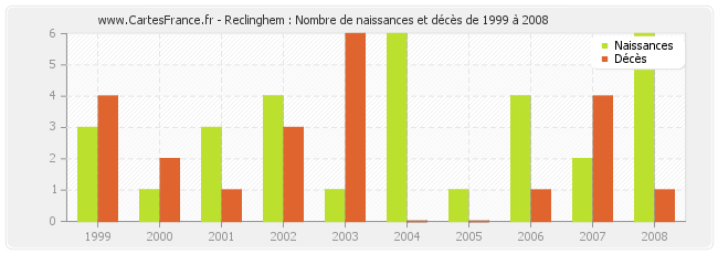 Reclinghem : Nombre de naissances et décès de 1999 à 2008
