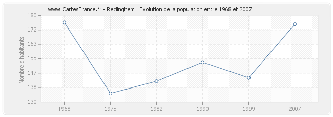 Population Reclinghem