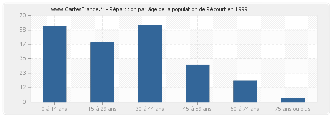 Répartition par âge de la population de Récourt en 1999