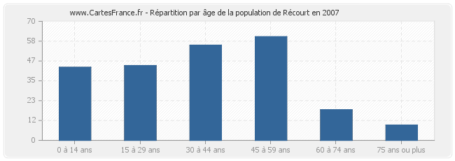 Répartition par âge de la population de Récourt en 2007