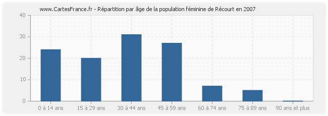 Répartition par âge de la population féminine de Récourt en 2007