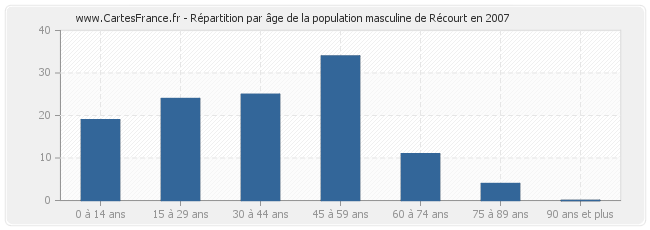 Répartition par âge de la population masculine de Récourt en 2007