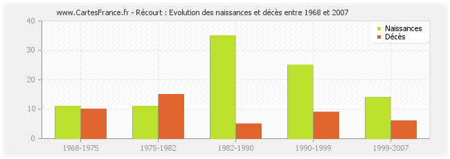 Récourt : Evolution des naissances et décès entre 1968 et 2007