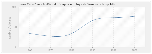 Récourt : Interpolation cubique de l'évolution de la population